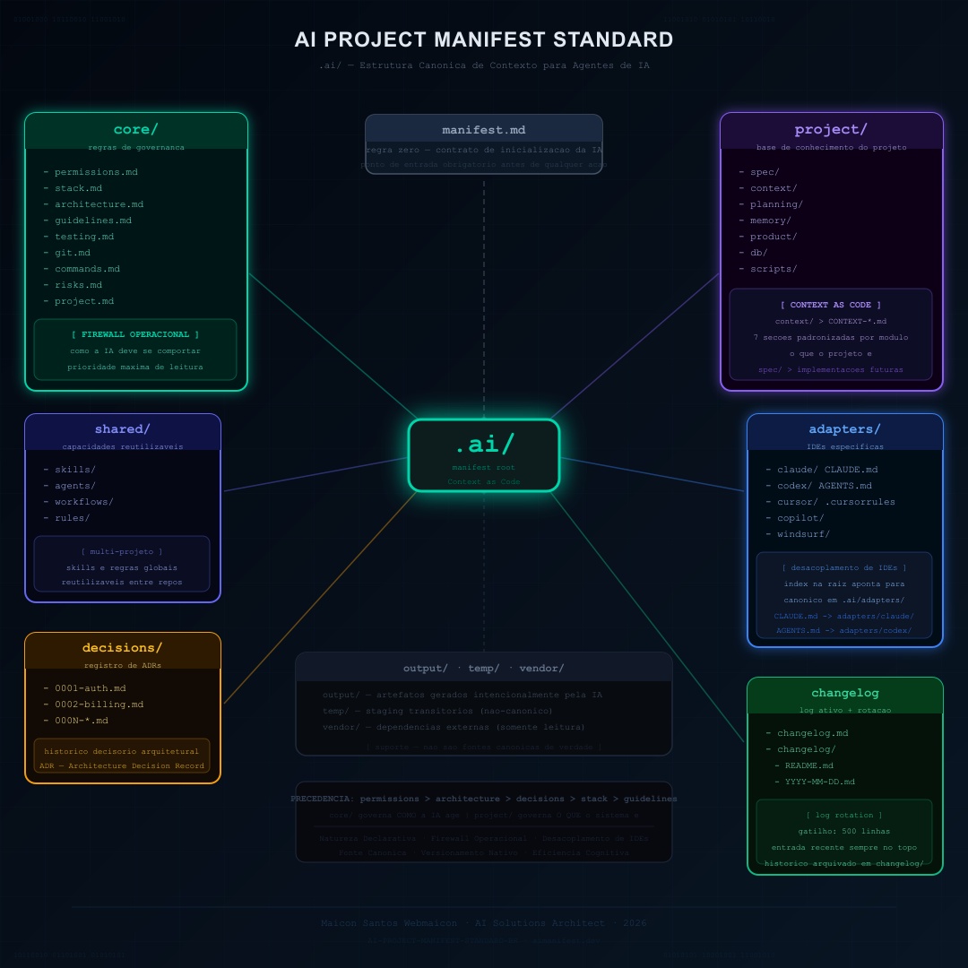Do README ao AI Manifest: O Próximo Padrão dos Projetos de Software