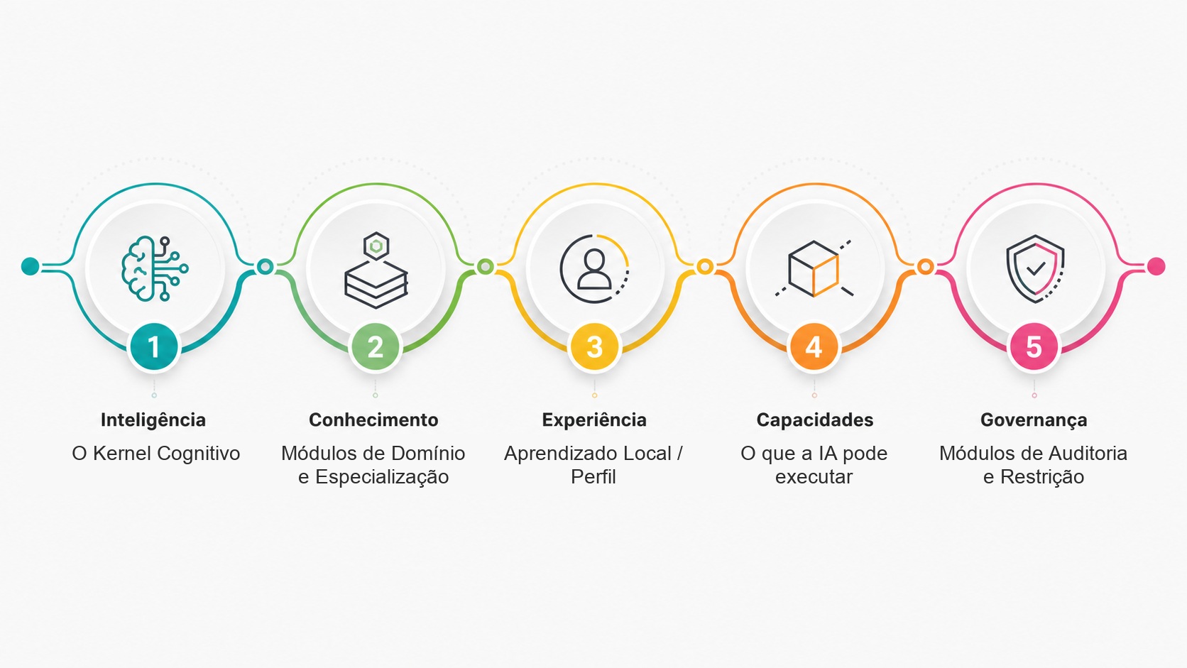 Governança Modular para Inteligência Artificial: Transparência, Auditoria e Rastreabilidade
