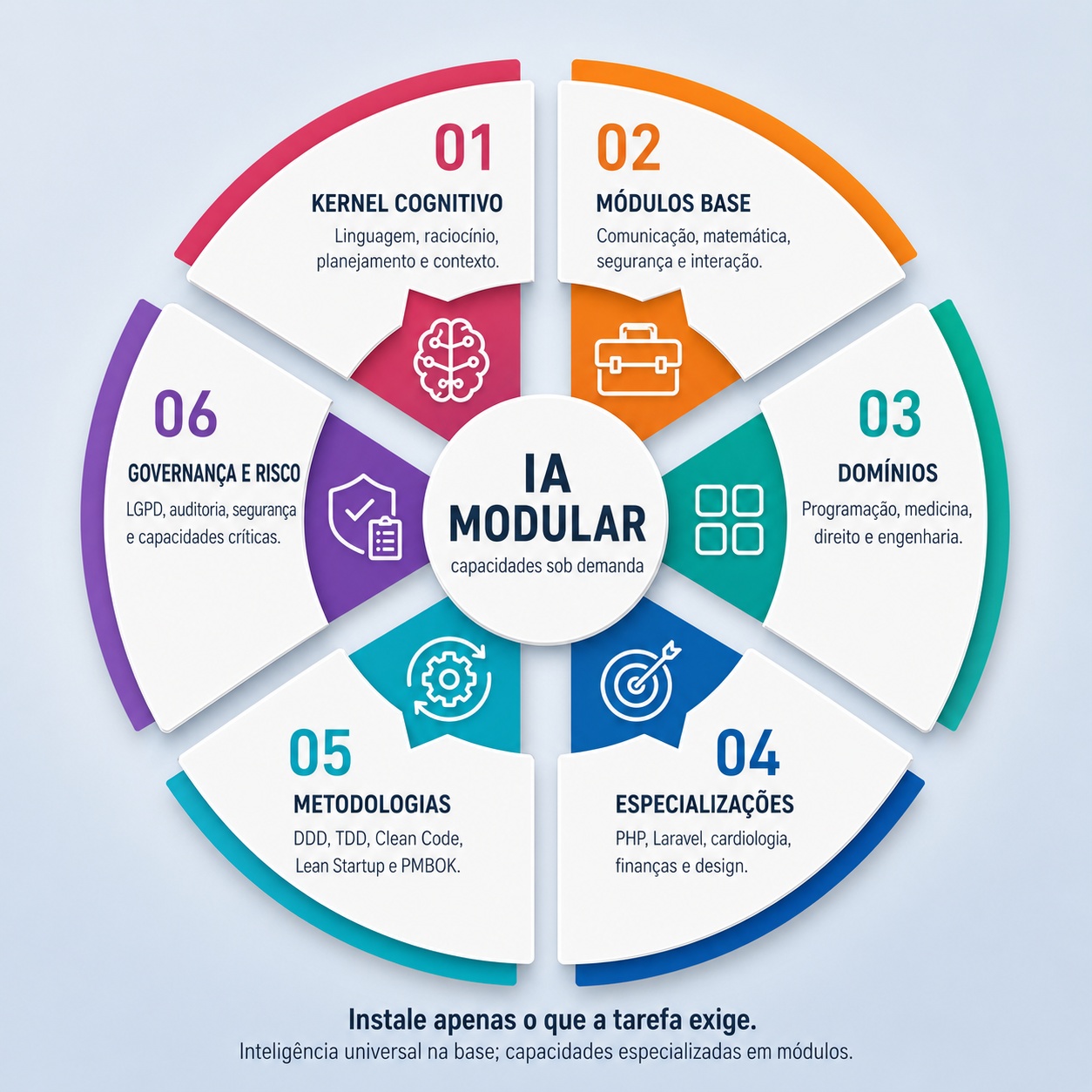 Da IA Monolítica à IA Modular: A Próxima Arquitetura da Inteligência Artificial