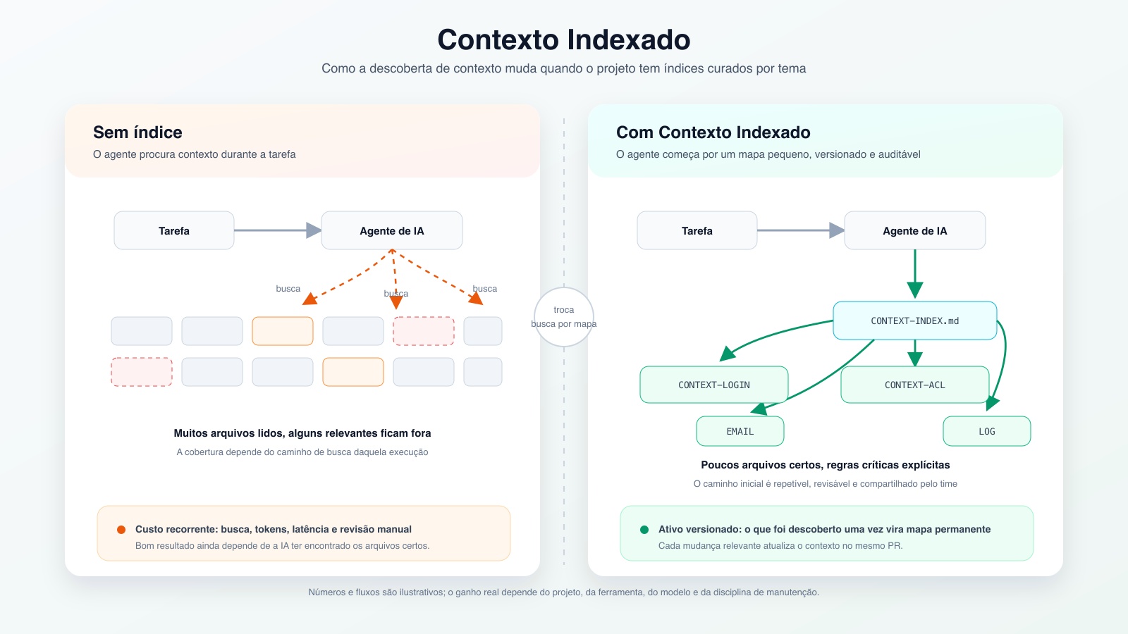 Contexto Indexado: pare de pagar pela mesma descoberta a cada tarefa