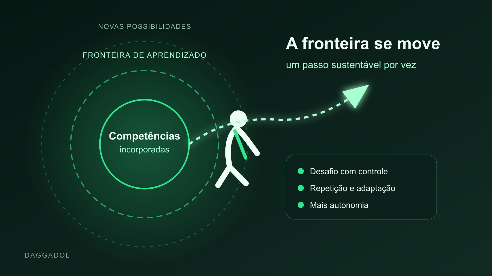 Evoluir não é sair da zona de conforto: é expandi-la gradualmente