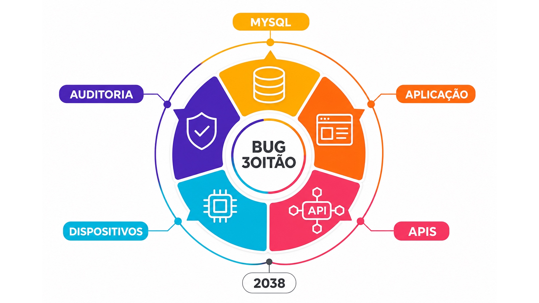 Bug 3Oitão: o limite do MySQL que termina em 2038