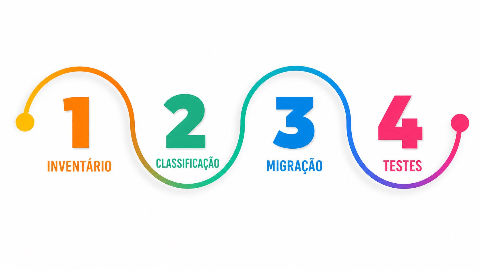 Fluxo de correção do Bug 3Oitão em quatro etapas: inventário, classificação, migração e testes