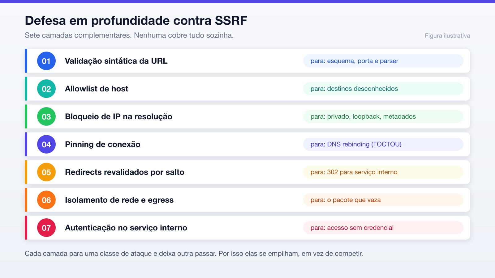 Infográfico das sete camadas de defesa em profundidade contra SSRF e a classe de ataque que cada uma bloqueia