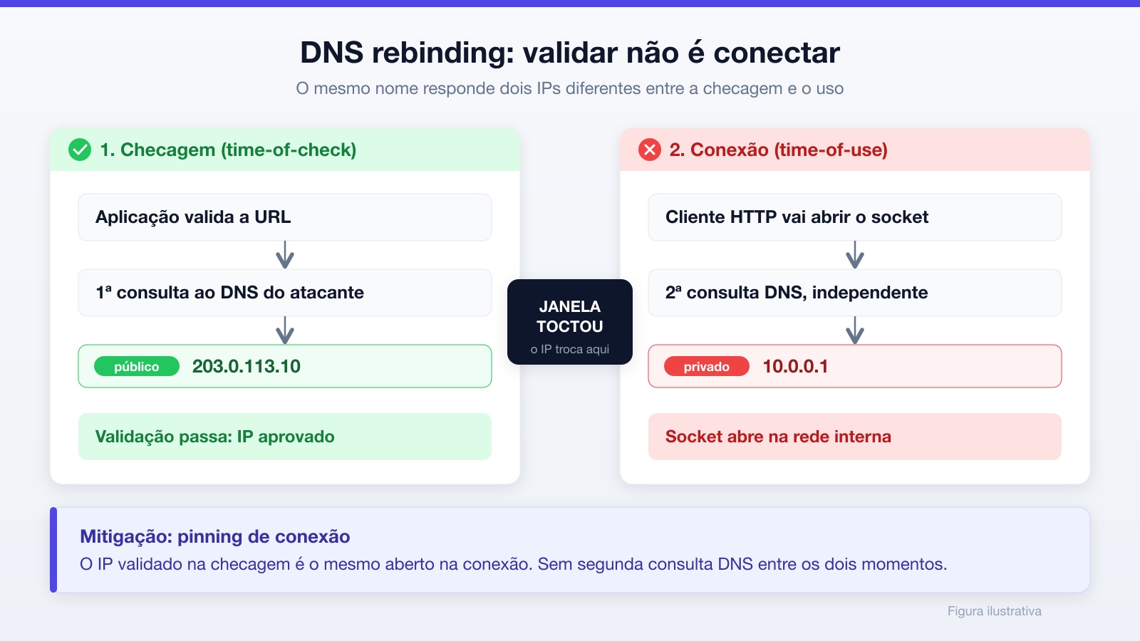 Comparação entre a primeira consulta DNS, que valida um IP público, e a segunda consulta, que conecta em um IP privado, ilustrando a janela TOCTOU do DNS rebinding