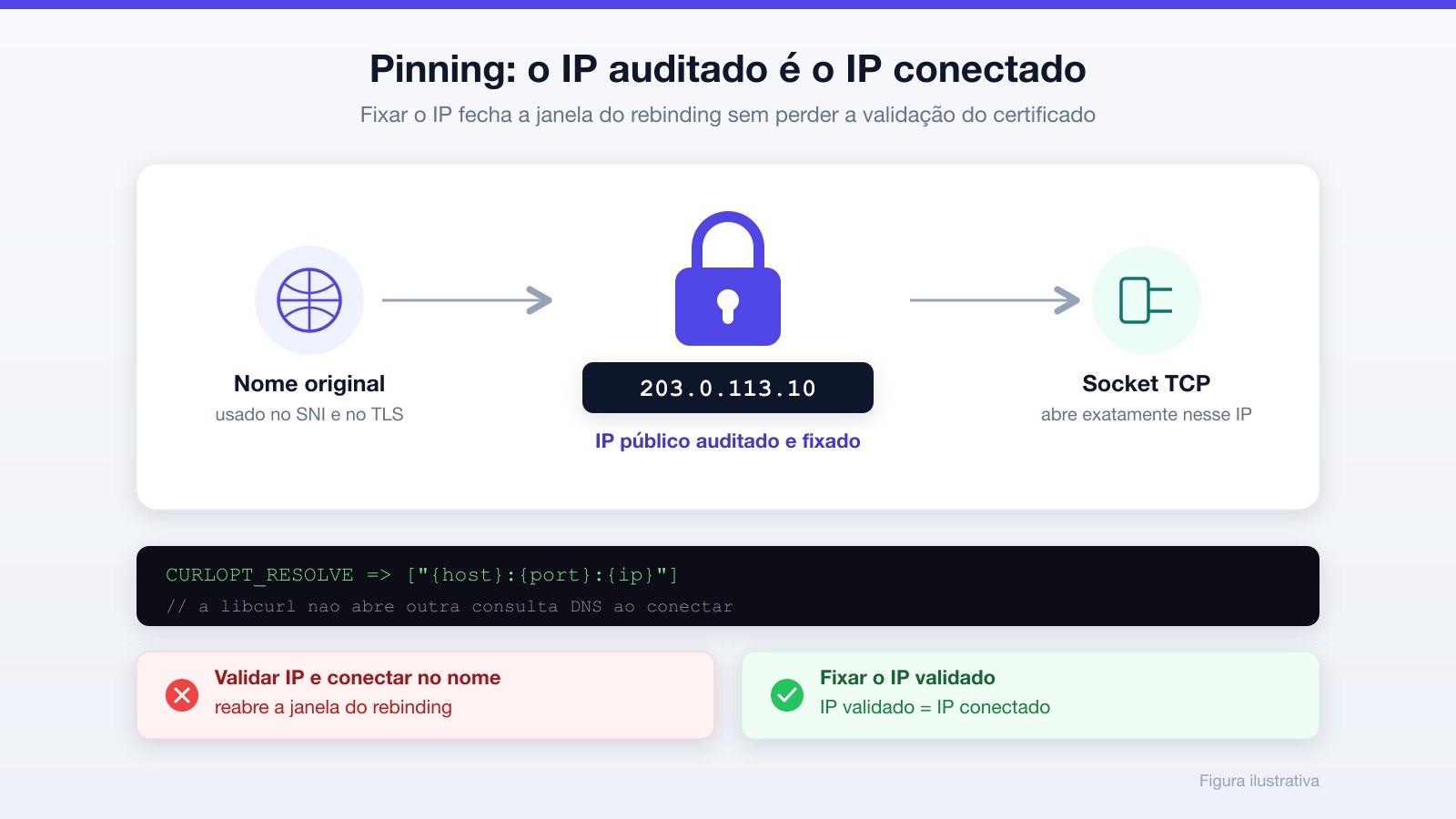 Diagrama do pinning de conexão em que o IP público auditado é fixado no socket com CURLOPT_RESOLVE, mantendo o nome original para SNI e validação TLS